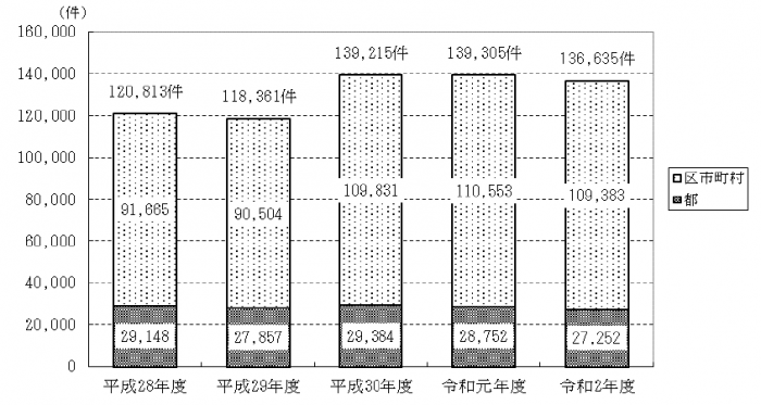 R2相談件数推移