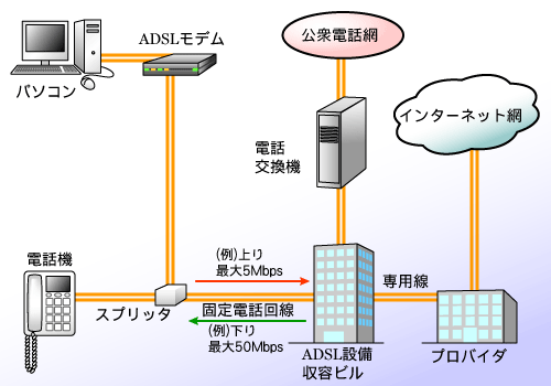 ADSLのしくみ