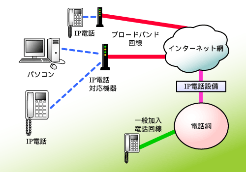 IP電話のしくみ