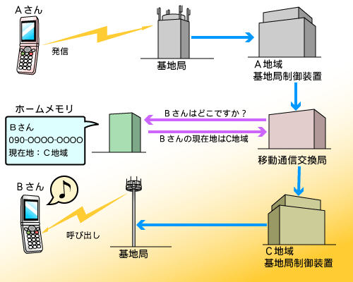 携帯電話のつながる仕組み