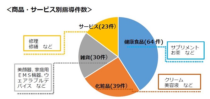 商品・サービス別指導件数