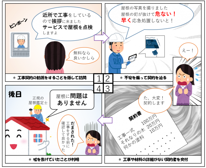 工事契約の勧誘であることを隠して訪問してくる。不実を告げて不安を煽って契約を迫ってくる。詳細を記載しない契約書で契約を結ぶ。