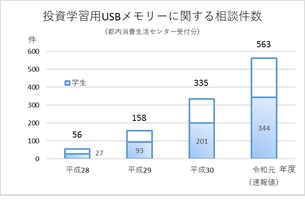 投資学習用USBメモリーに関する相談件数