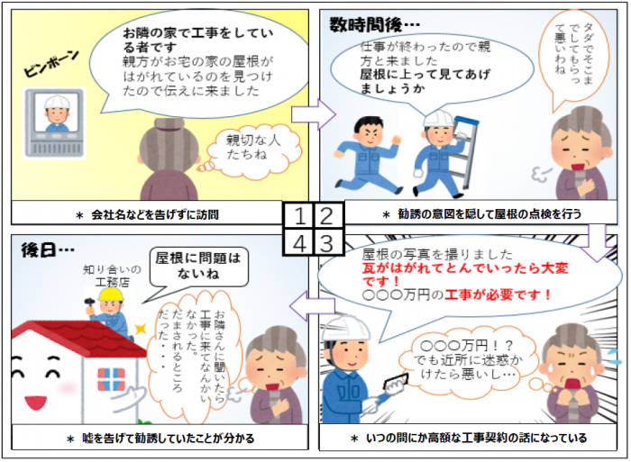 会社名などを告げずに訪問　勧誘の意図を隠して屋根を点検する　いつの間にか高額な工事契約の話に　嘘を告げて勧誘していたことがわかる
