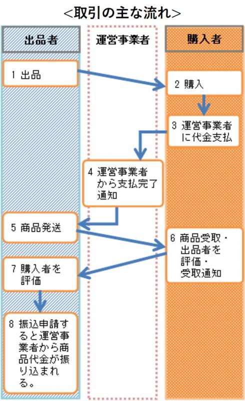 1出品者が商品を出品2購入者が商品を購入3購入者が商品代金をフリマアプリ運営事業者に支払う（商品代金をフリマアプリ運営事業者が預かる）4購入者が支払いを完了した旨がフリマアプリ運営事業者から出品者に通知される5出品者が商品を発送6商品を受け取った購入者が取引の印象等を参考に出品者を評価する7出品者が取引の印象等を参考に購入者を評価する8出品者が振込申請すると、フリマアプリ運営事業者から出品者の銀行口座等に商品代金が振り込まれる