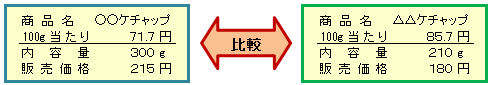 単位価格表示比較イメージ