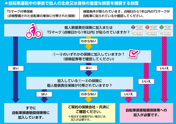 保険の加入状況確認フロー図