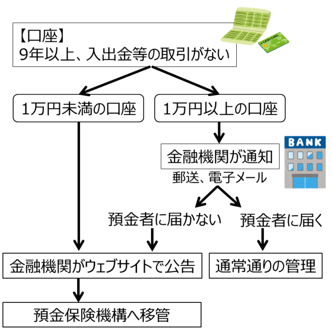 休眠預金が預金保険機構に移管されるまでの流れ図