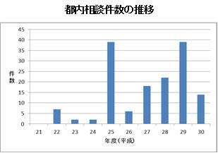 柔軟剤に関する都内相談件数の推移