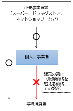 禁止される転売行為の図