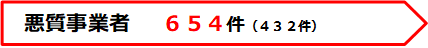 悪質事業者通報654件　30年度は432件