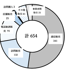 令和元年度654件の通報のうち、通信販売341件、訪問販売132件、電話勧誘販売91件など