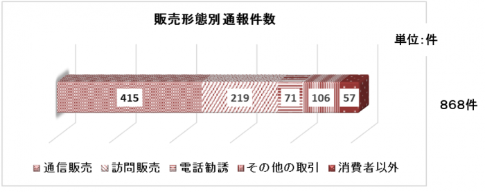 販売形態別通報件数 通信販売415件、訪問販売219件、電話勧誘販売71件、その他の取引106件、消費者以外57件、計868件