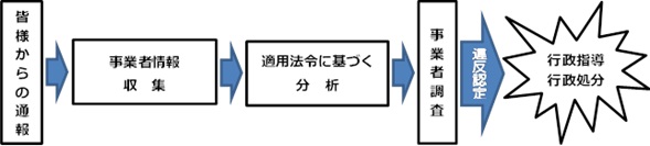 通報から行政指導・処分までの流れ