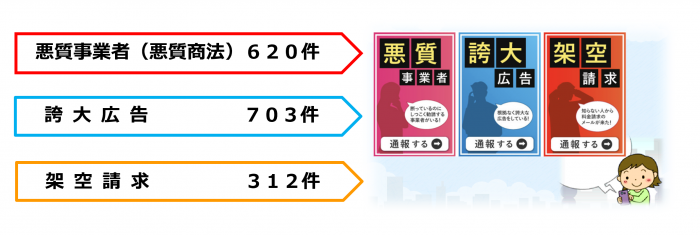 悪質商法は620件、誇大広告は703件、架空請求は312件