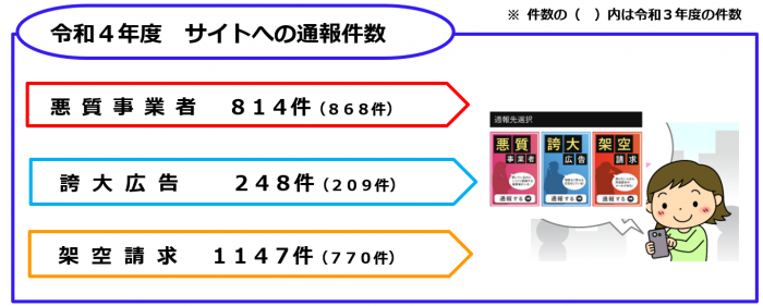 令和4年度サイトへの通報件数。悪質事業者814件、誇大広告248件、架空請求1147件。