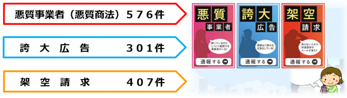 悪質商法576件、誇大広告301件、架空請求407件