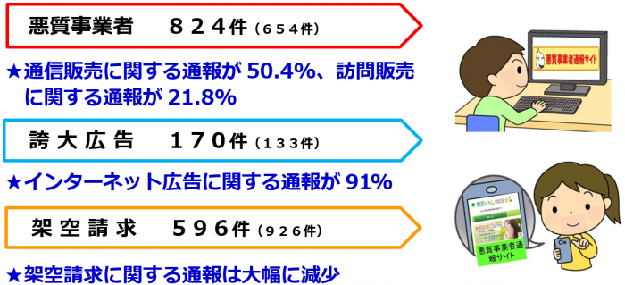 悪質事業者824件（654件）★通信販売に関する通報が50.4%、訪問販売に関する通報が21.8%