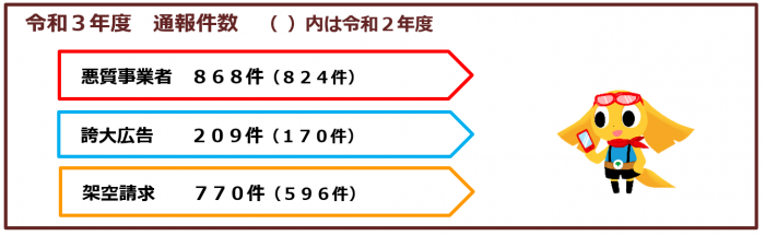 令和3年度通報件数（ ）内は令和2年度 悪質事業者868件（824件）誇大広告209件（170件）架空請求770件（596件）