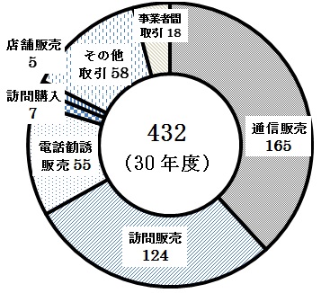 平成30年度432件の通報のうち、通信販売165件、訪問販売124件、電話勧誘販売55件など