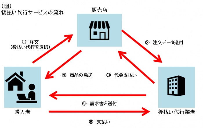 後払い代行の流れ