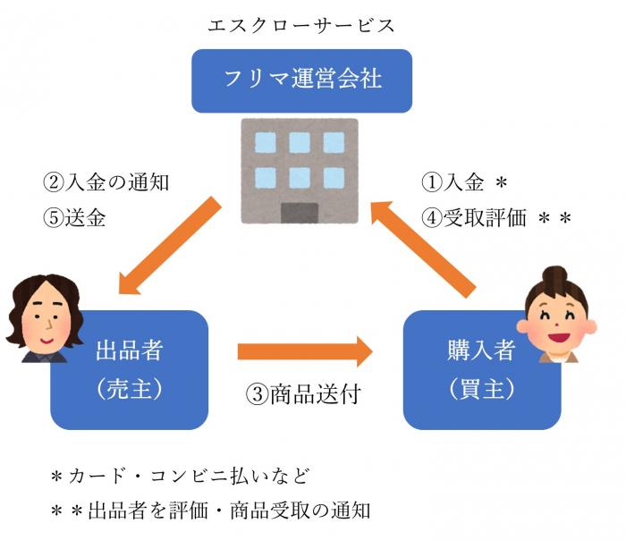 エスクローサービス