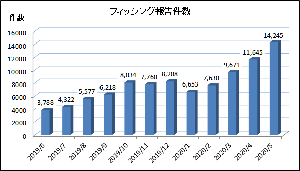 フィッシング報告件数のグラフ