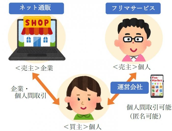 ネット通販との違い