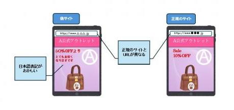 偽サイトとは?